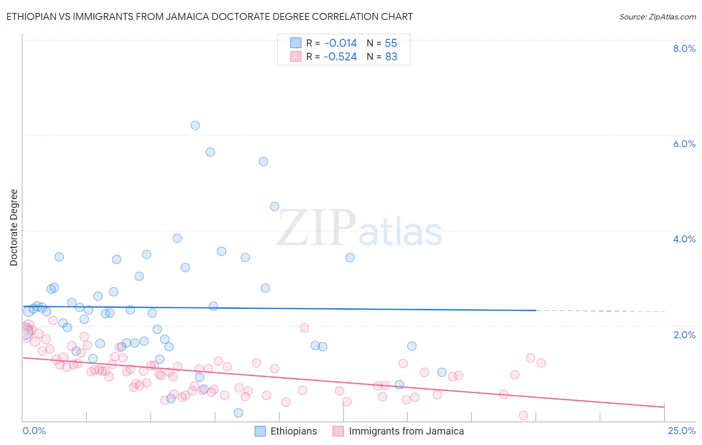 Ethiopian vs Immigrants from Jamaica Doctorate Degree