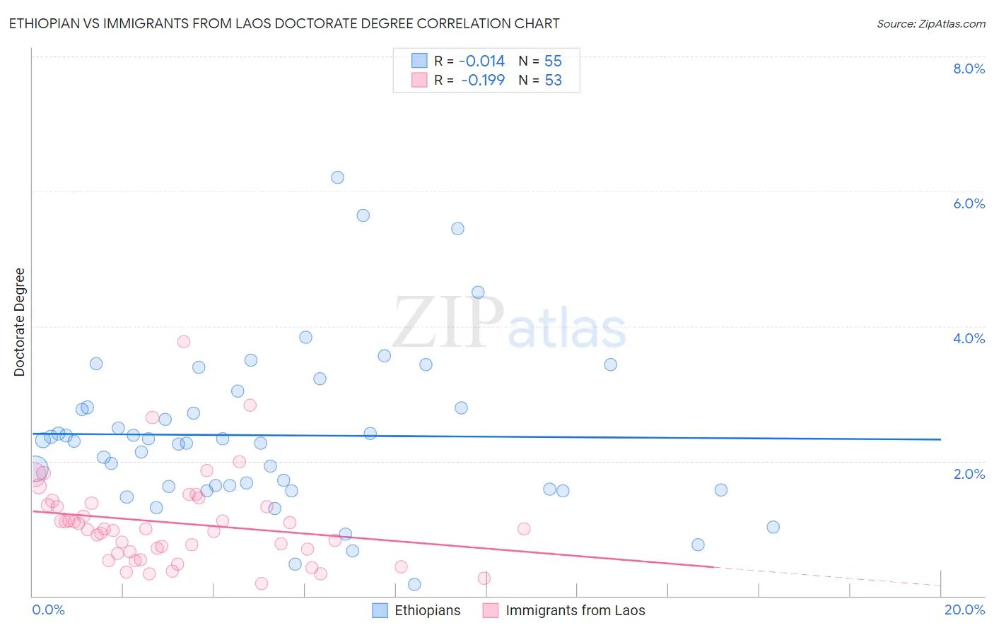 Ethiopian vs Immigrants from Laos Doctorate Degree