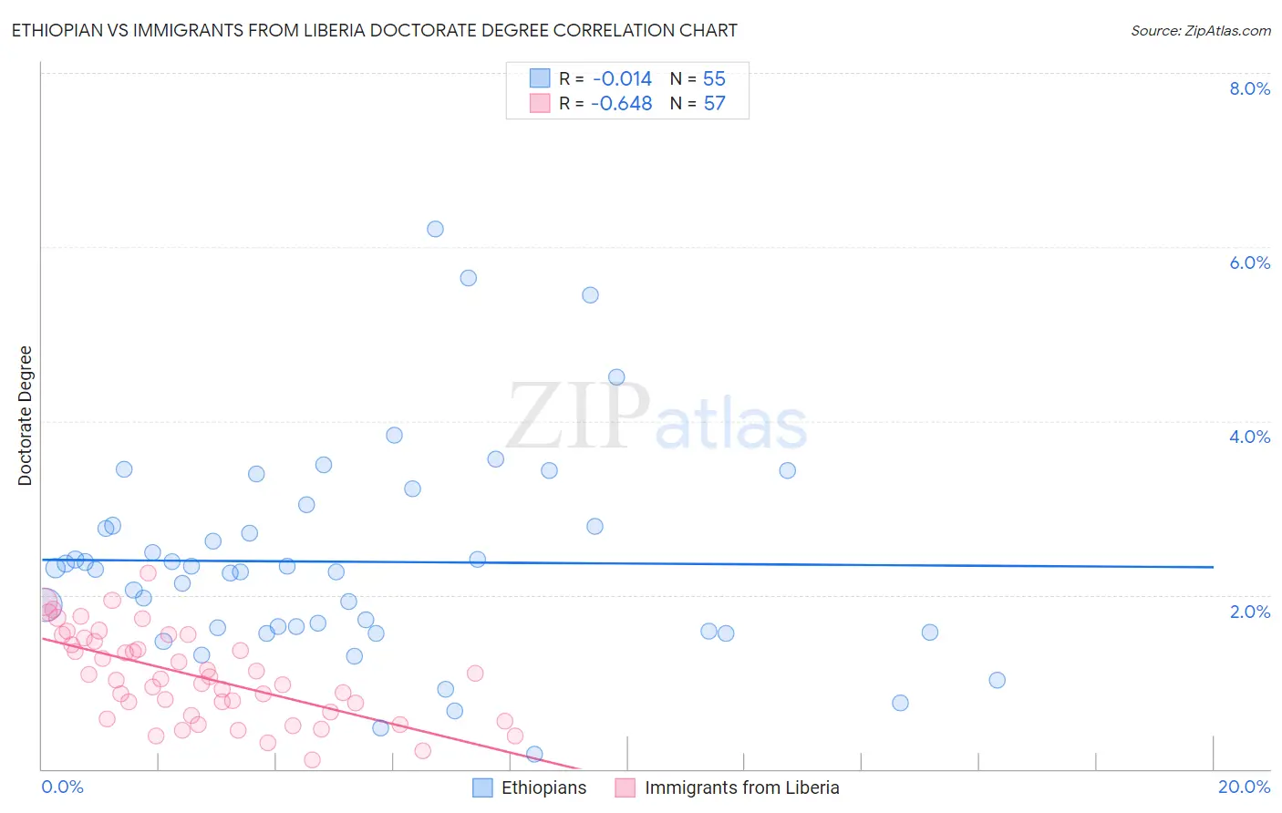 Ethiopian vs Immigrants from Liberia Doctorate Degree