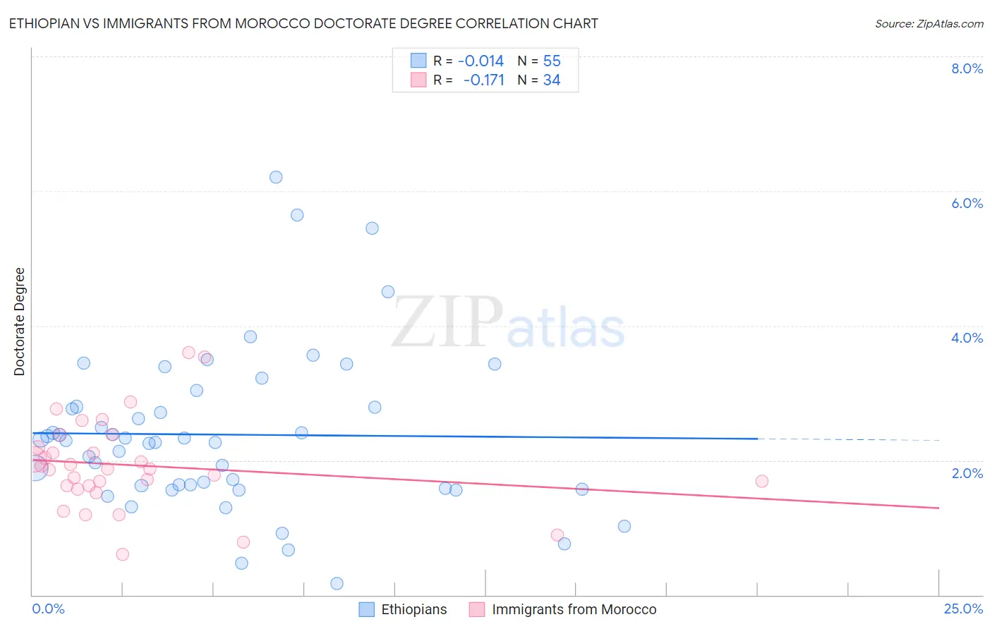 Ethiopian vs Immigrants from Morocco Doctorate Degree