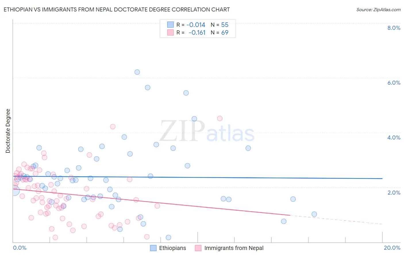 Ethiopian vs Immigrants from Nepal Doctorate Degree