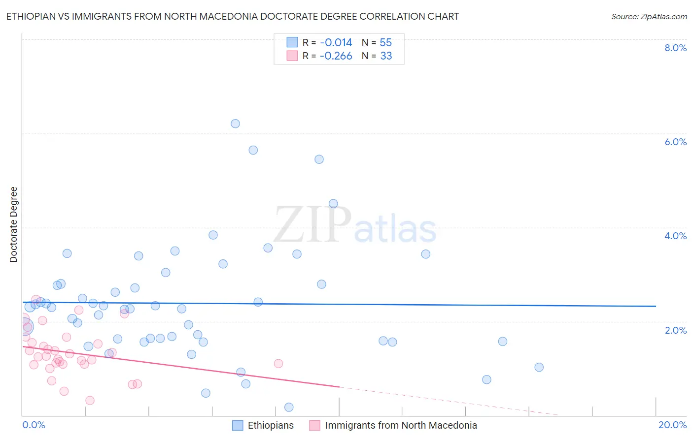 Ethiopian vs Immigrants from North Macedonia Doctorate Degree