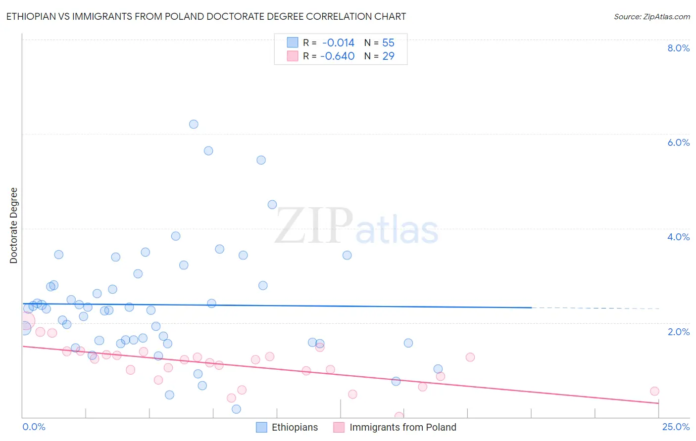 Ethiopian vs Immigrants from Poland Doctorate Degree