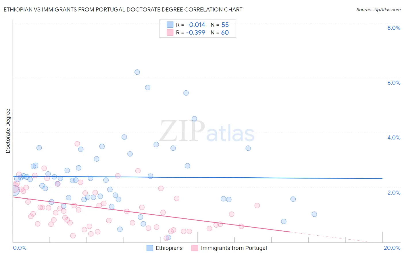 Ethiopian vs Immigrants from Portugal Doctorate Degree
