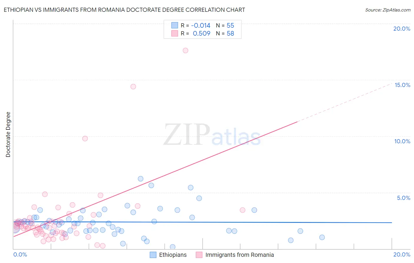 Ethiopian vs Immigrants from Romania Doctorate Degree