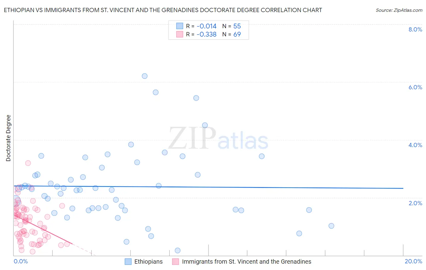 Ethiopian vs Immigrants from St. Vincent and the Grenadines Doctorate Degree