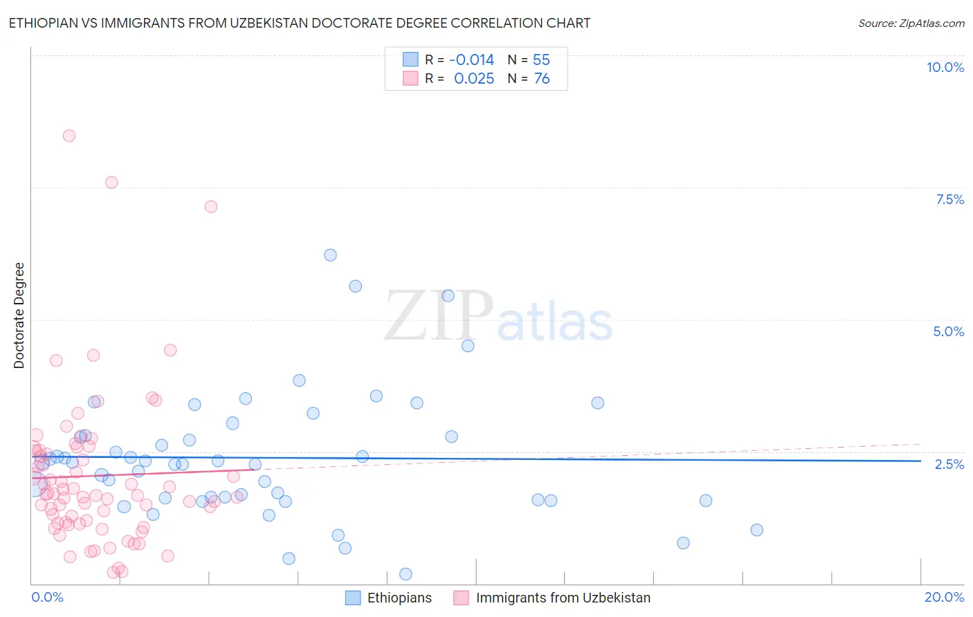 Ethiopian vs Immigrants from Uzbekistan Doctorate Degree