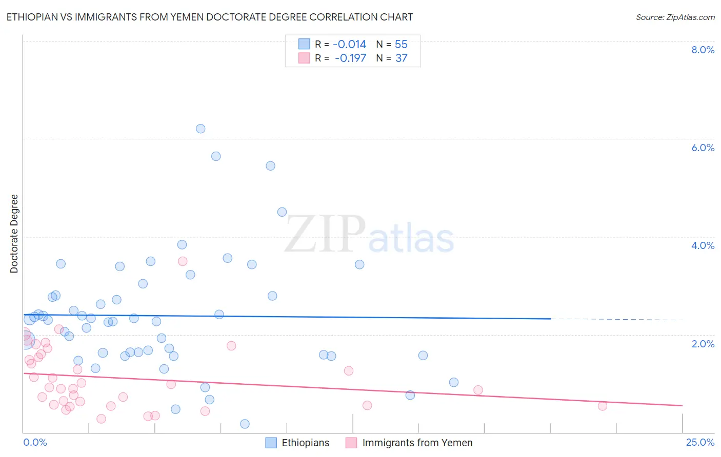 Ethiopian vs Immigrants from Yemen Doctorate Degree