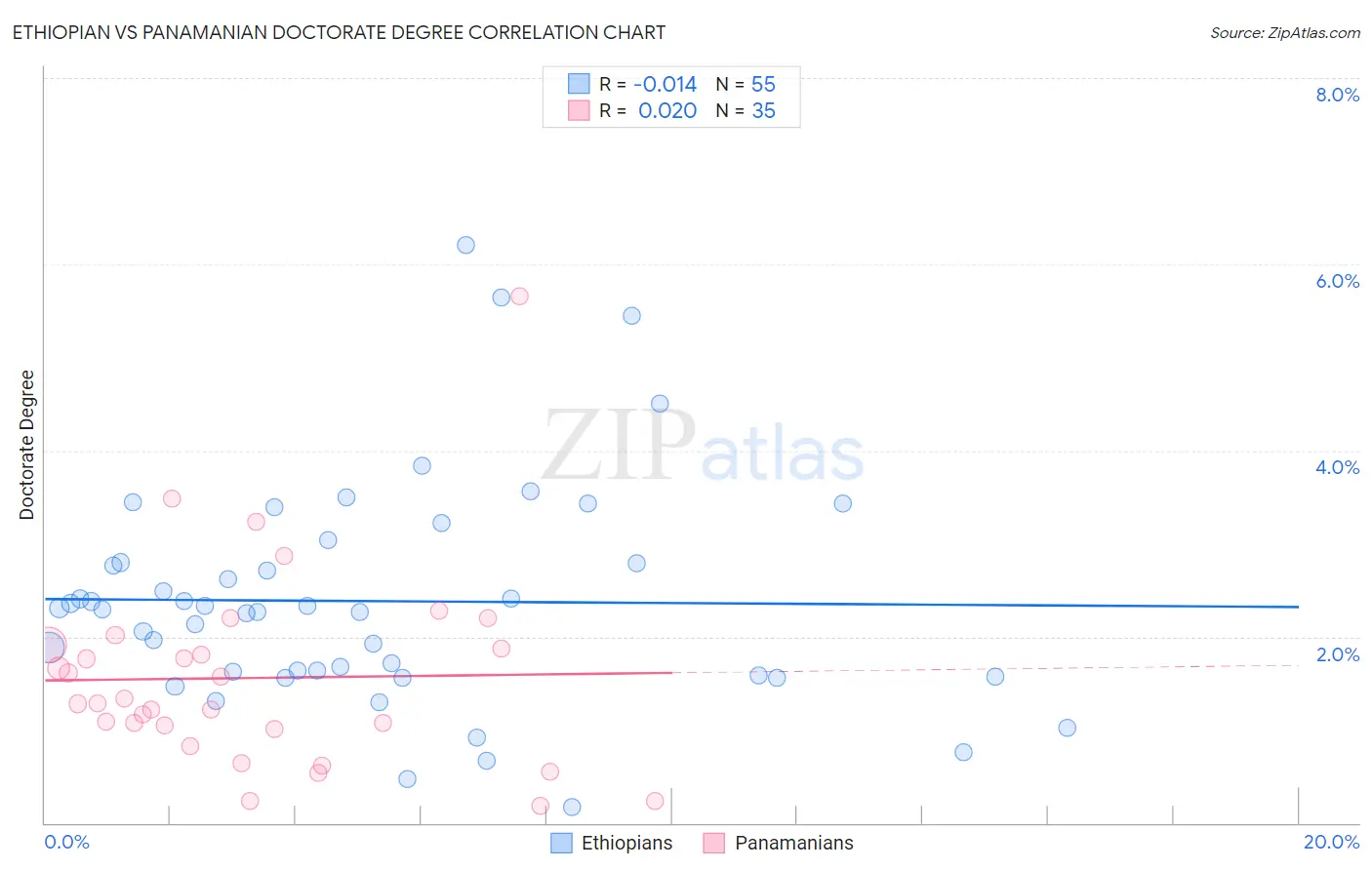 Ethiopian vs Panamanian Doctorate Degree