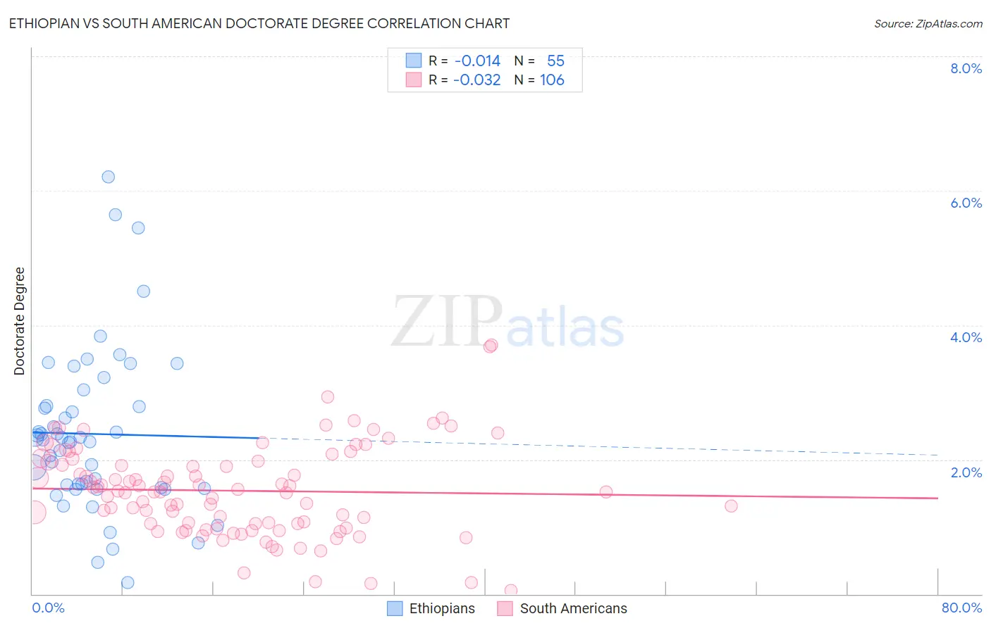 Ethiopian vs South American Doctorate Degree