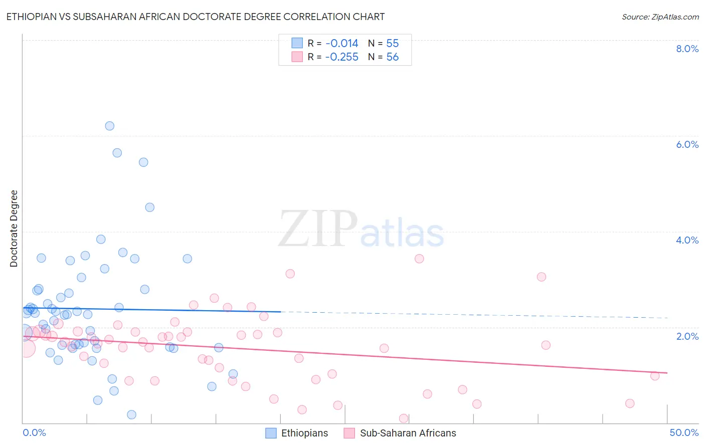Ethiopian vs Subsaharan African Doctorate Degree