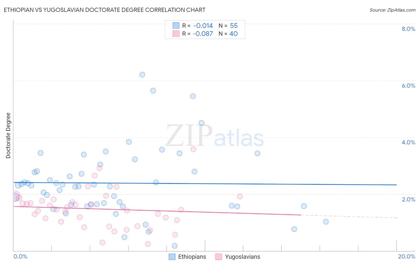 Ethiopian vs Yugoslavian Doctorate Degree