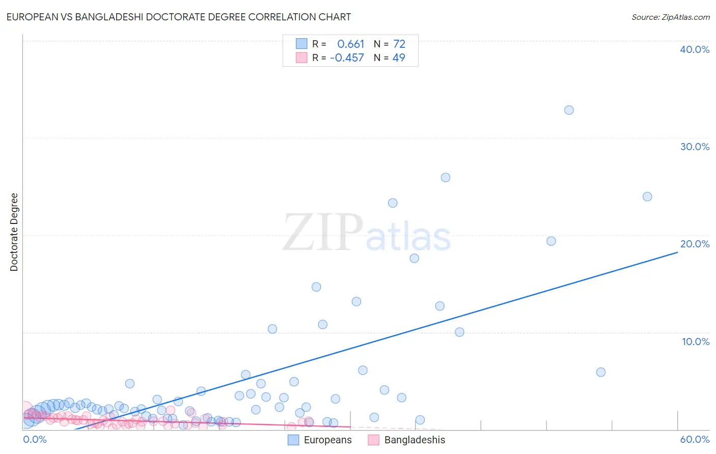 European vs Bangladeshi Doctorate Degree
