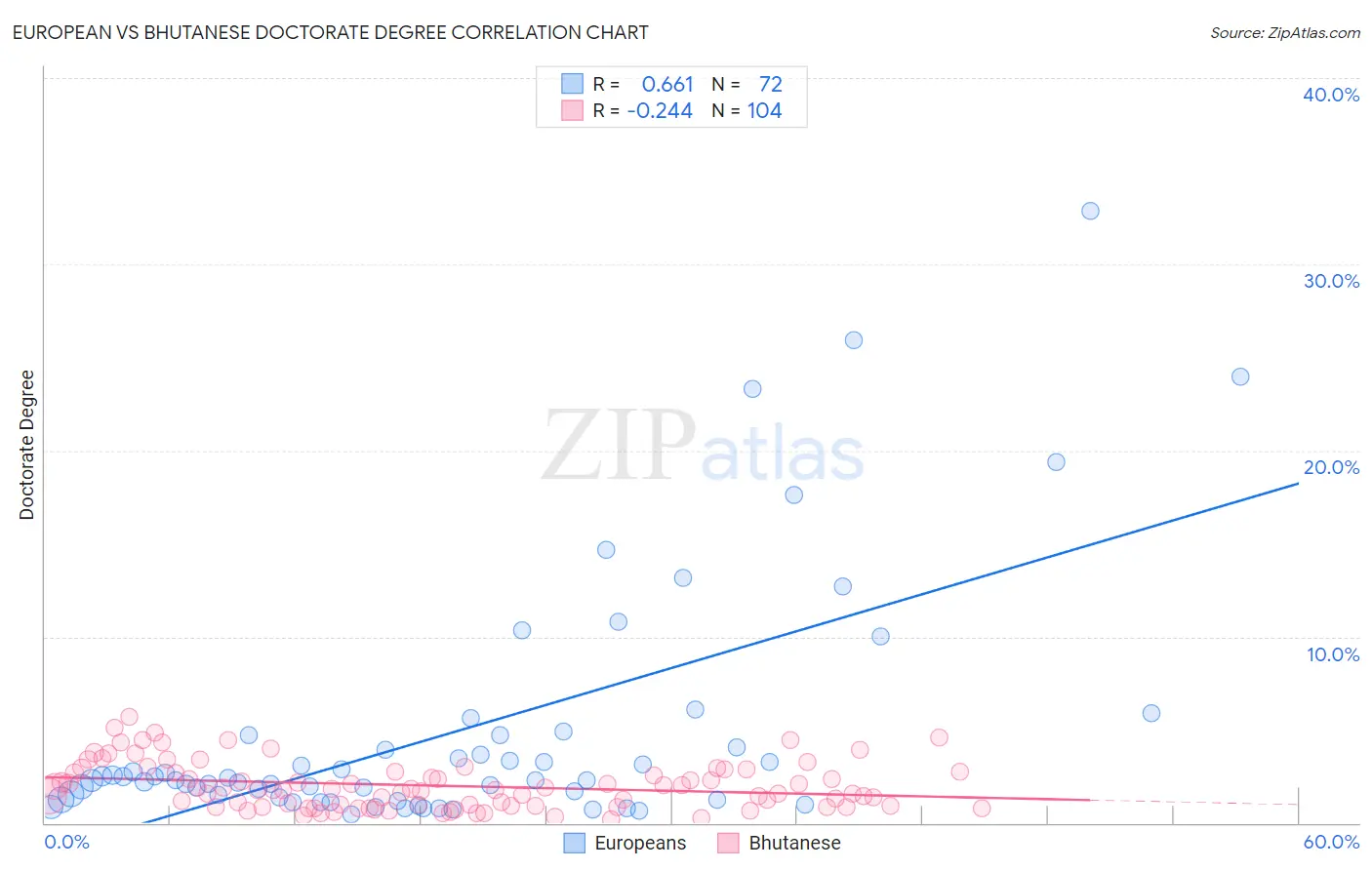 European vs Bhutanese Doctorate Degree