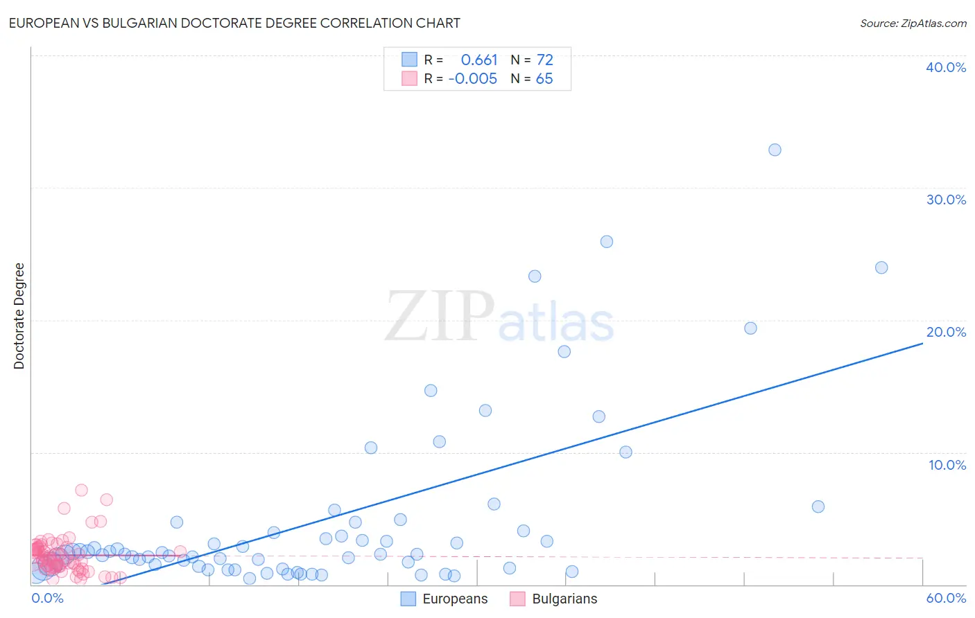European vs Bulgarian Doctorate Degree