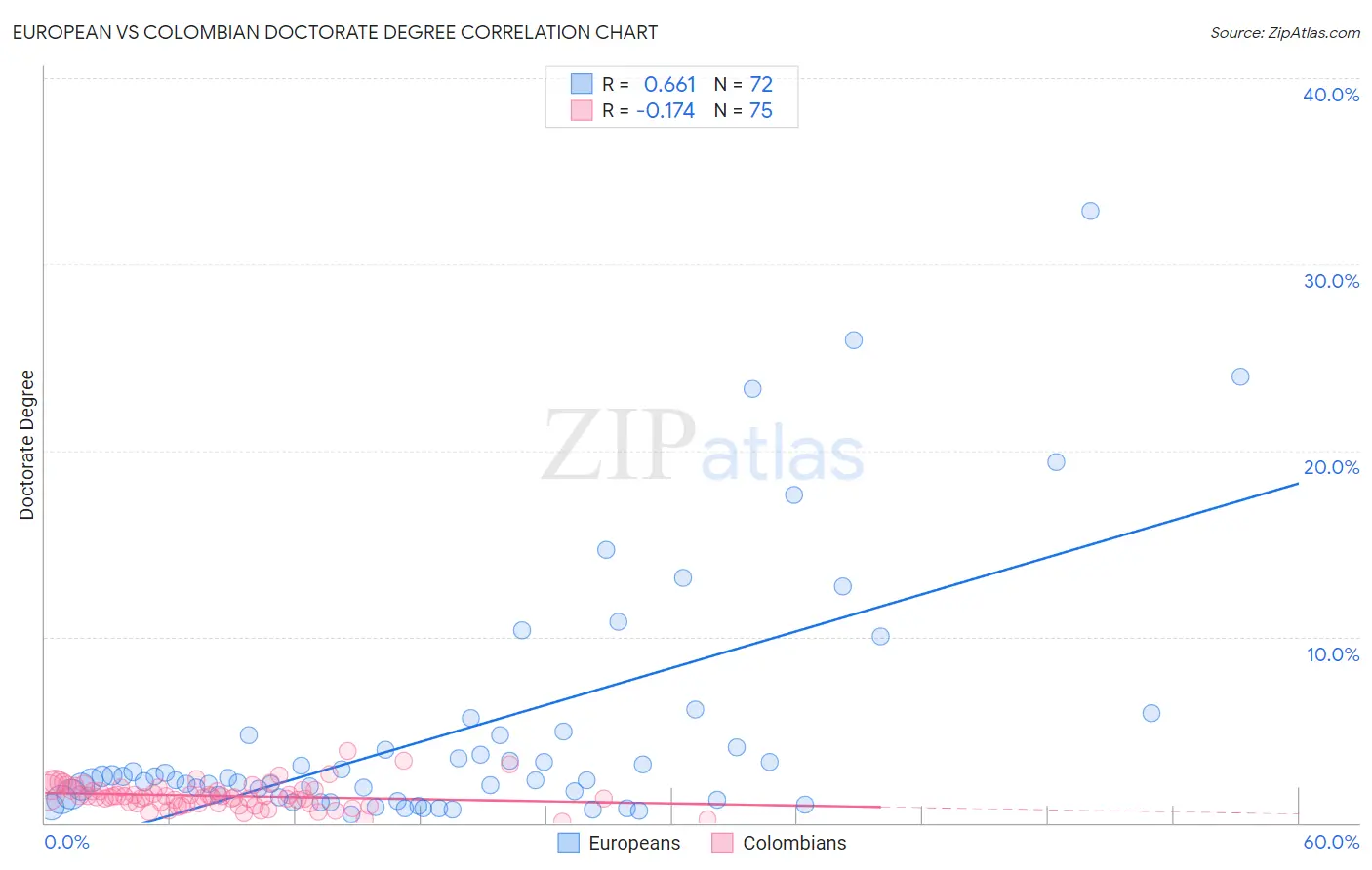 European vs Colombian Doctorate Degree
