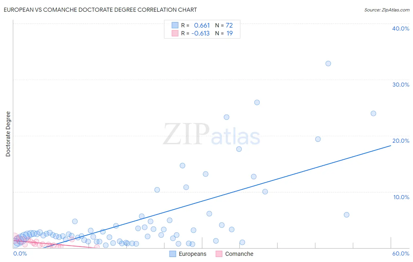 European vs Comanche Doctorate Degree