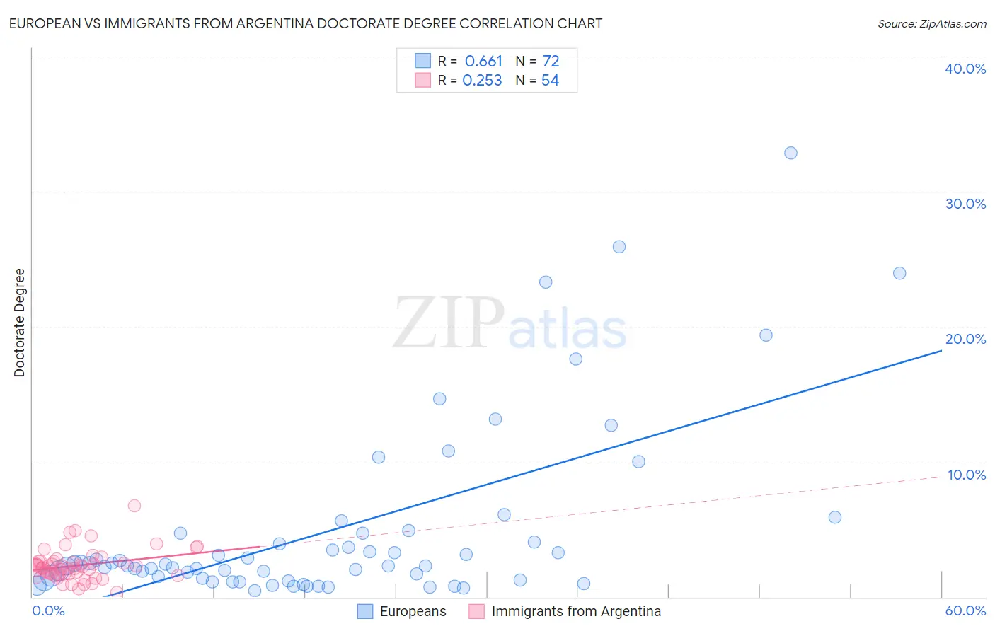 European vs Immigrants from Argentina Doctorate Degree