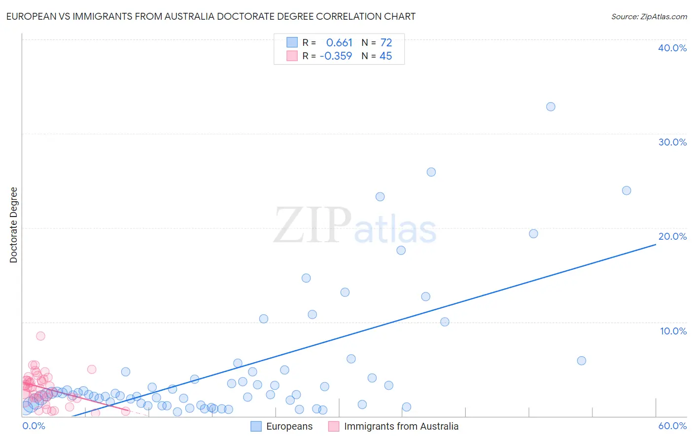 European vs Immigrants from Australia Doctorate Degree
