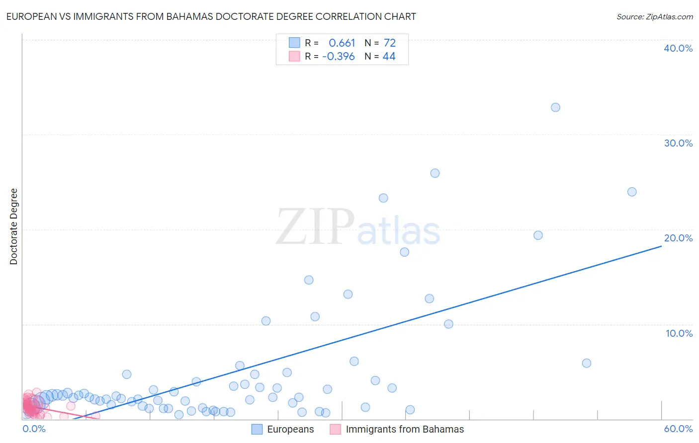 European vs Immigrants from Bahamas Doctorate Degree