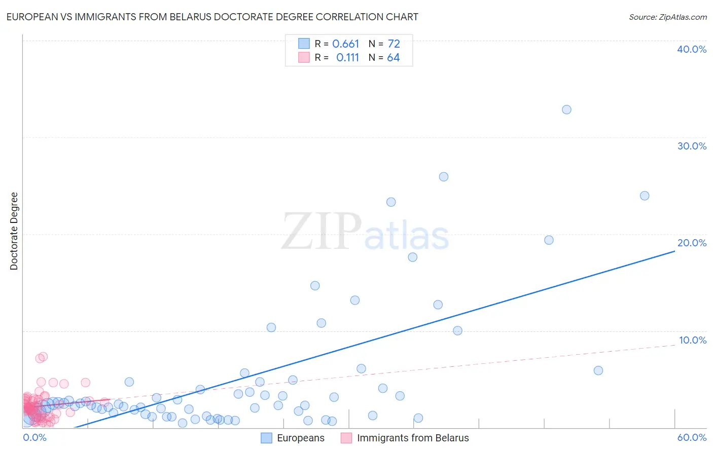 European vs Immigrants from Belarus Doctorate Degree