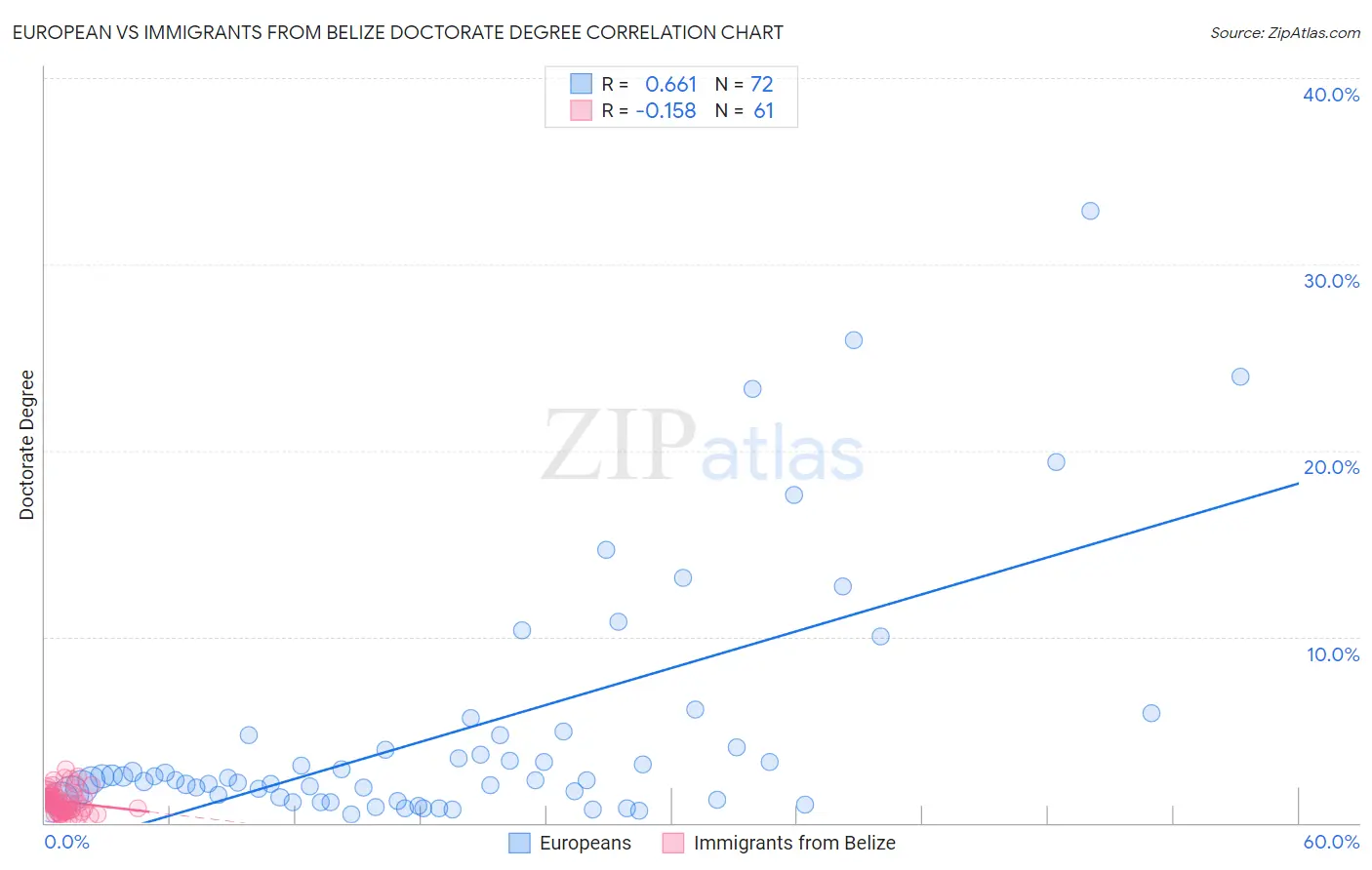European vs Immigrants from Belize Doctorate Degree