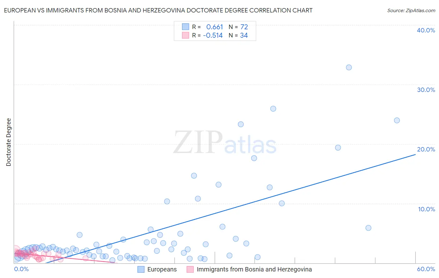 European vs Immigrants from Bosnia and Herzegovina Doctorate Degree