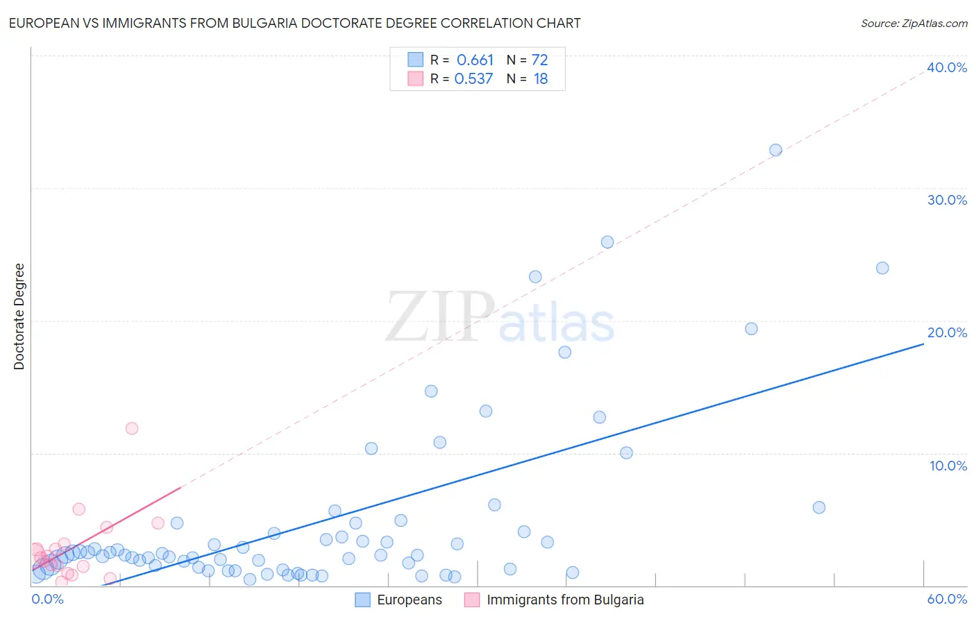European vs Immigrants from Bulgaria Doctorate Degree