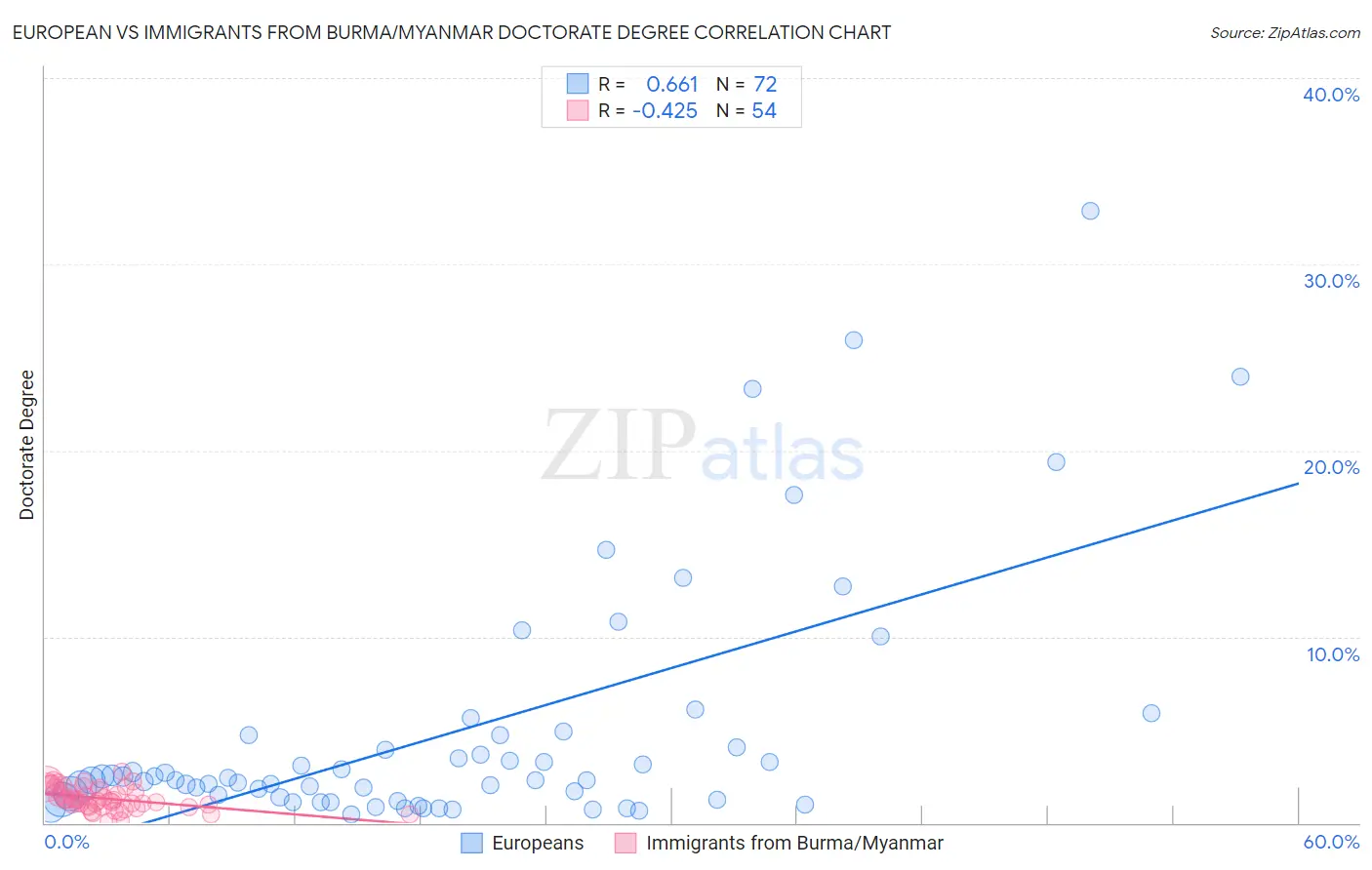 European vs Immigrants from Burma/Myanmar Doctorate Degree