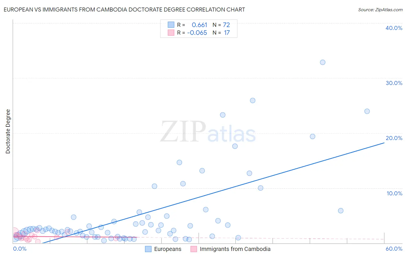 European vs Immigrants from Cambodia Doctorate Degree