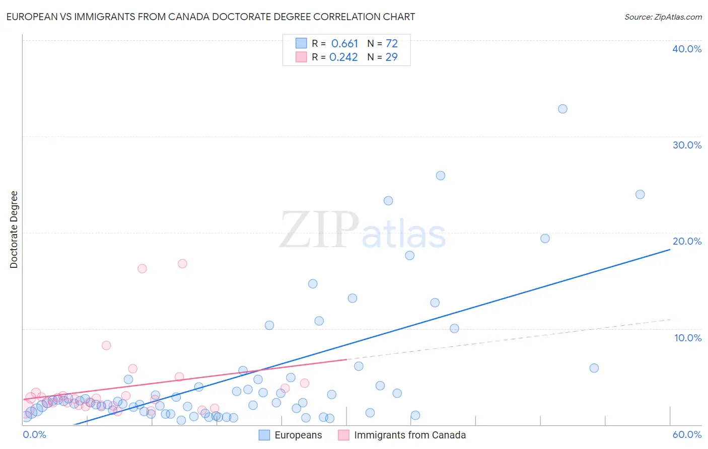 European vs Immigrants from Canada Doctorate Degree