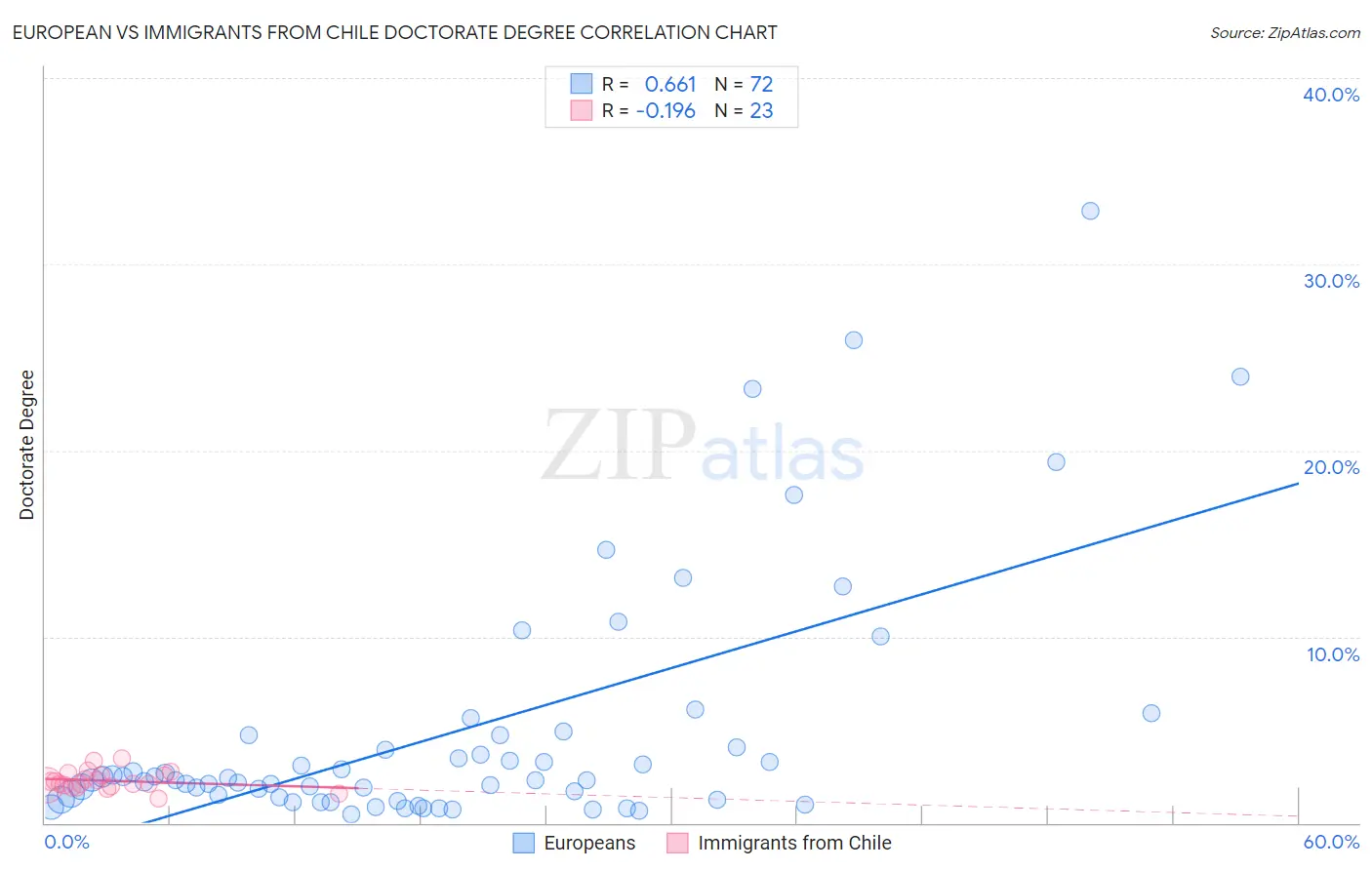 European vs Immigrants from Chile Doctorate Degree