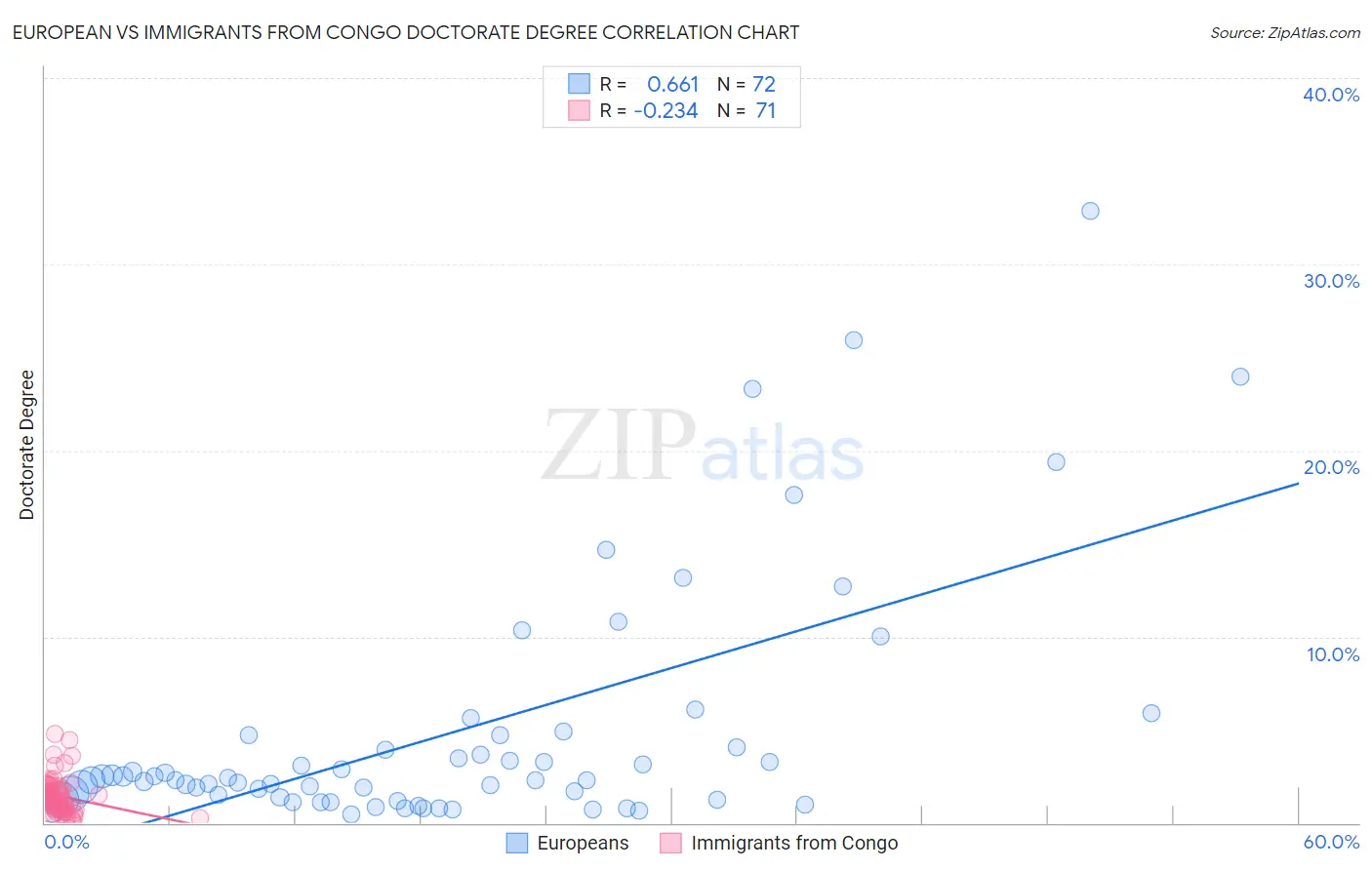 European vs Immigrants from Congo Doctorate Degree