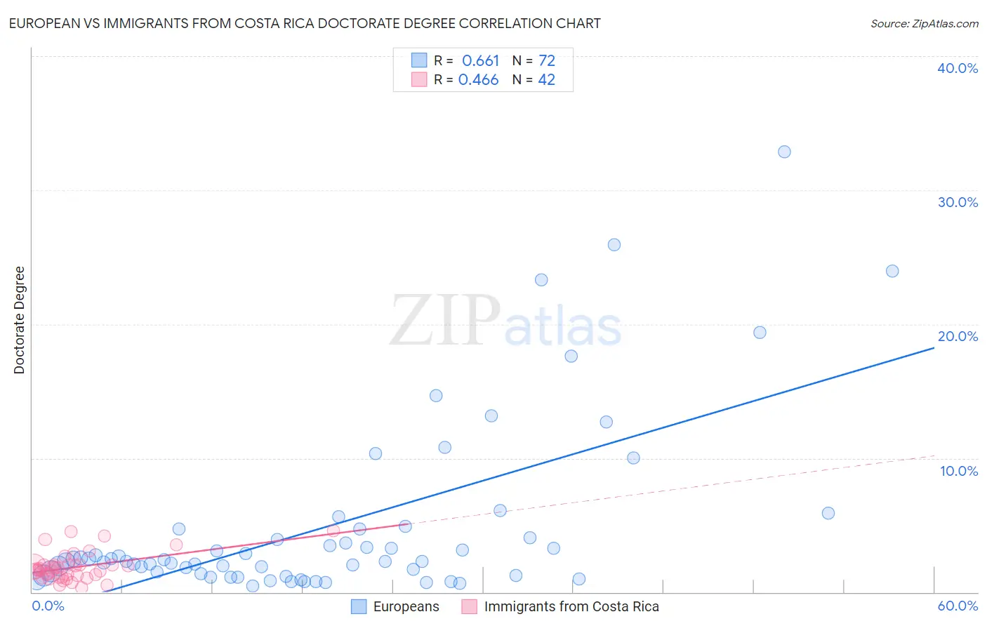 European vs Immigrants from Costa Rica Doctorate Degree