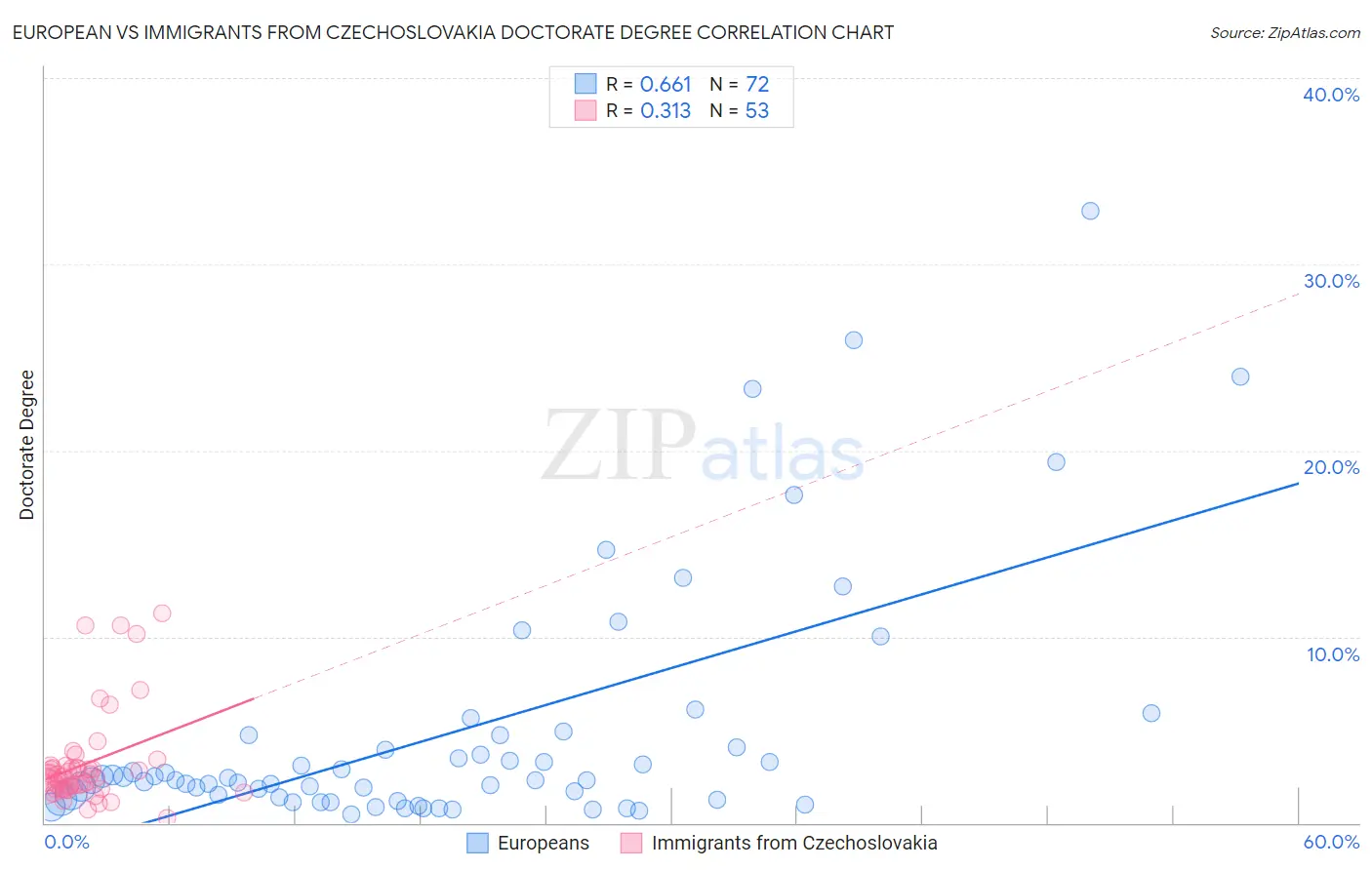 European vs Immigrants from Czechoslovakia Doctorate Degree