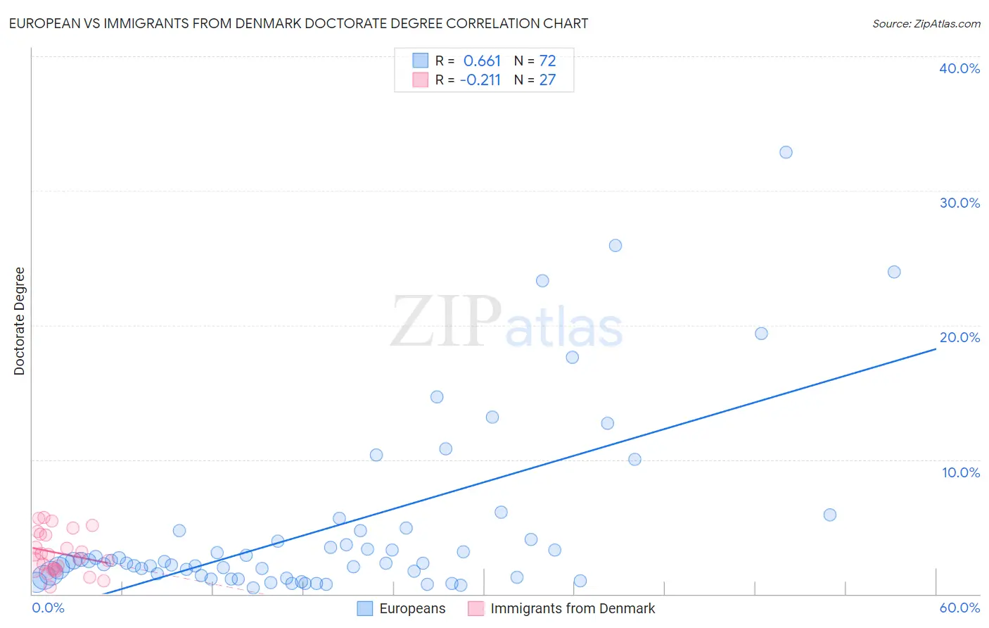 European vs Immigrants from Denmark Doctorate Degree