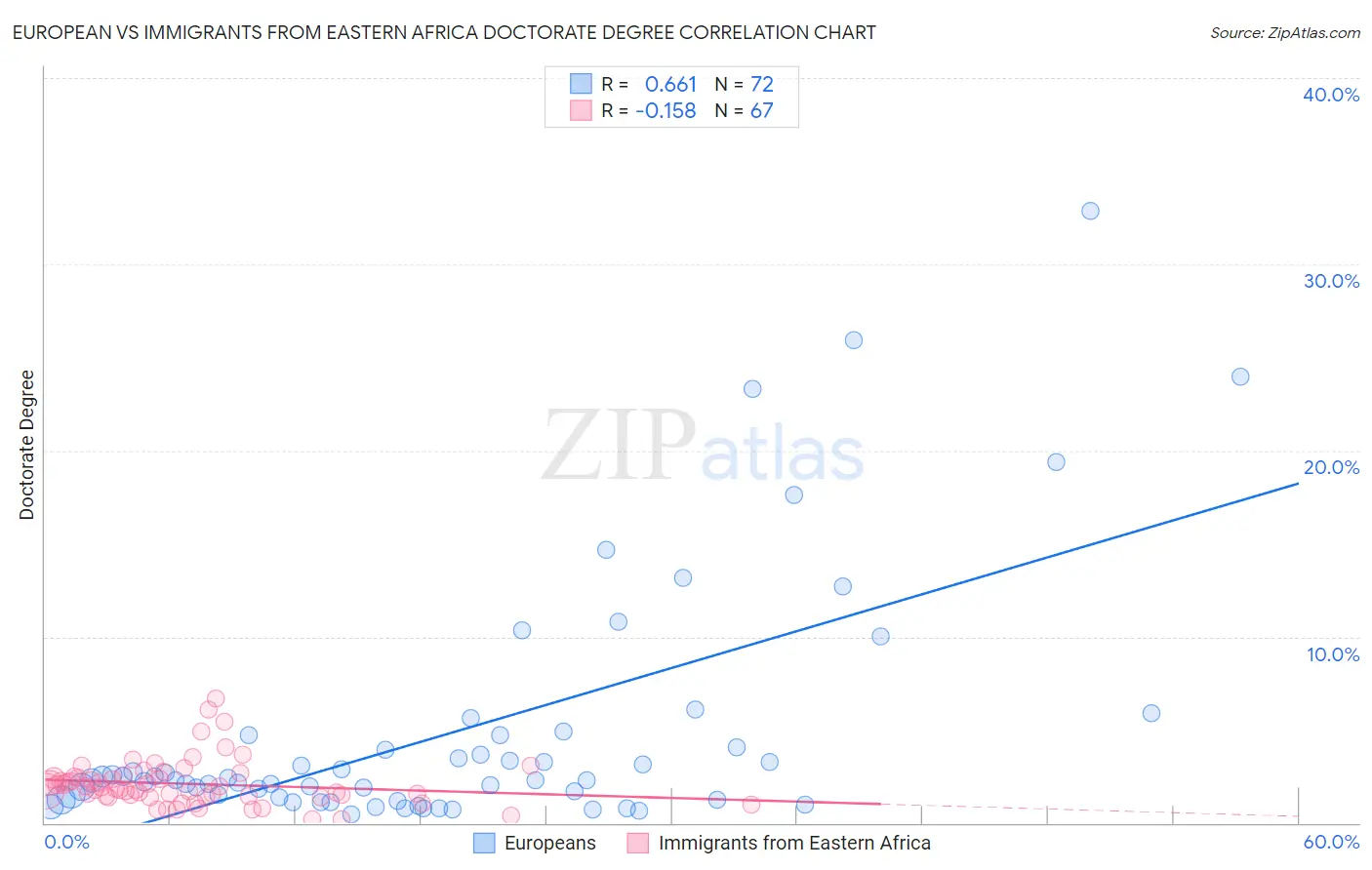 European vs Immigrants from Eastern Africa Doctorate Degree