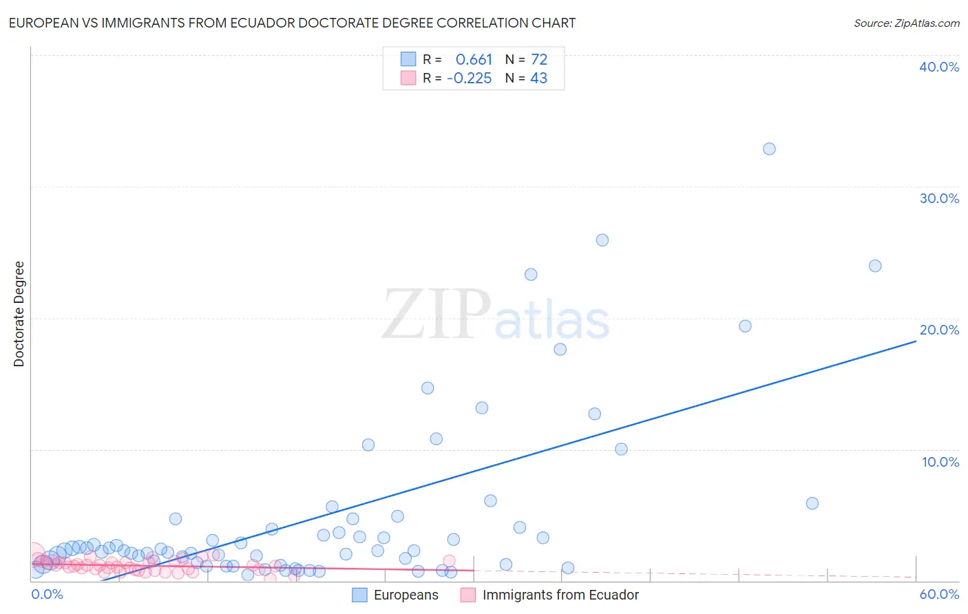 European vs Immigrants from Ecuador Doctorate Degree