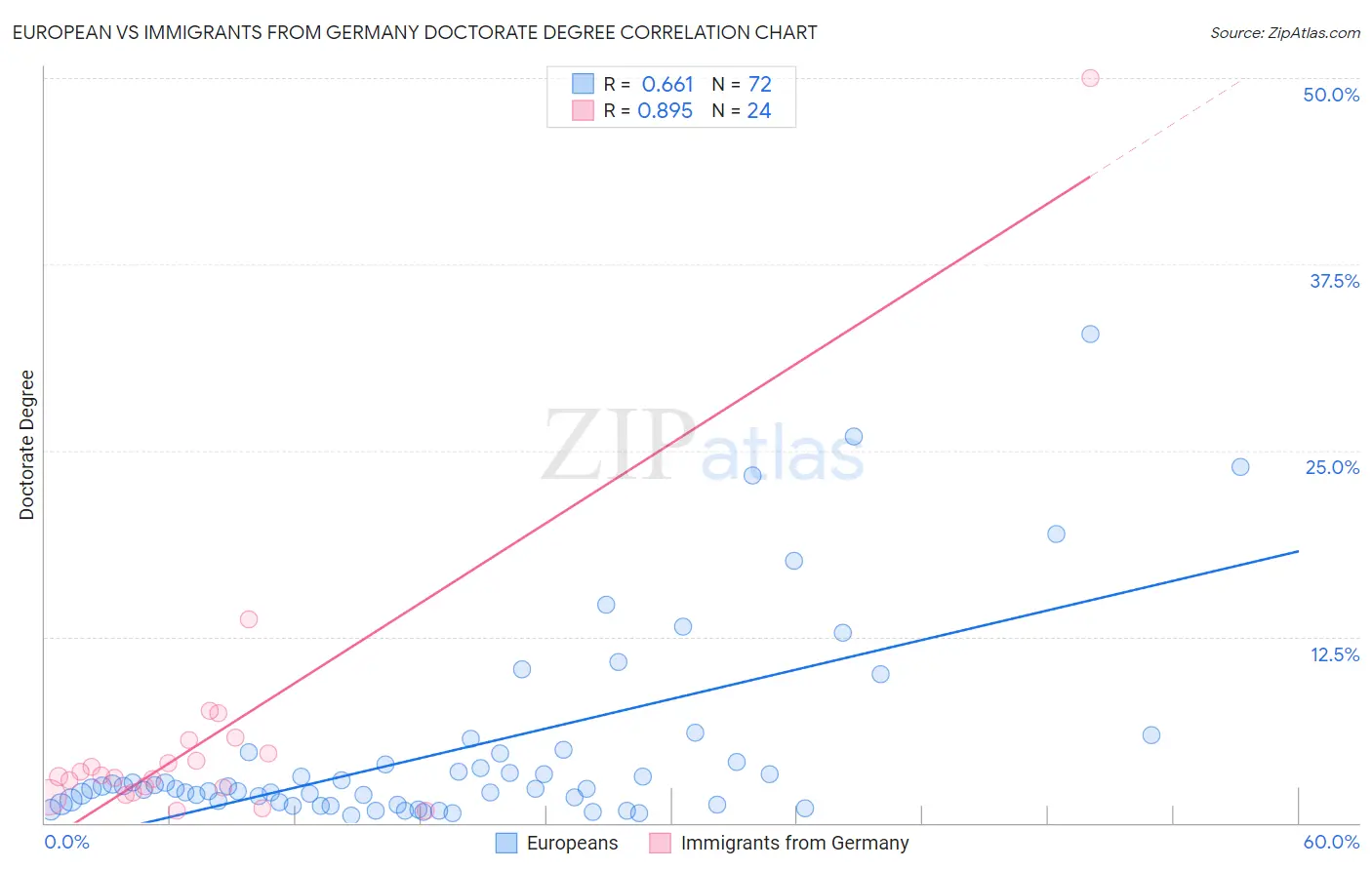 European vs Immigrants from Germany Doctorate Degree