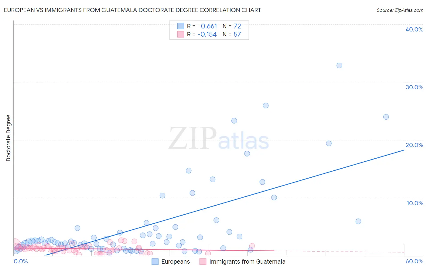 European vs Immigrants from Guatemala Doctorate Degree