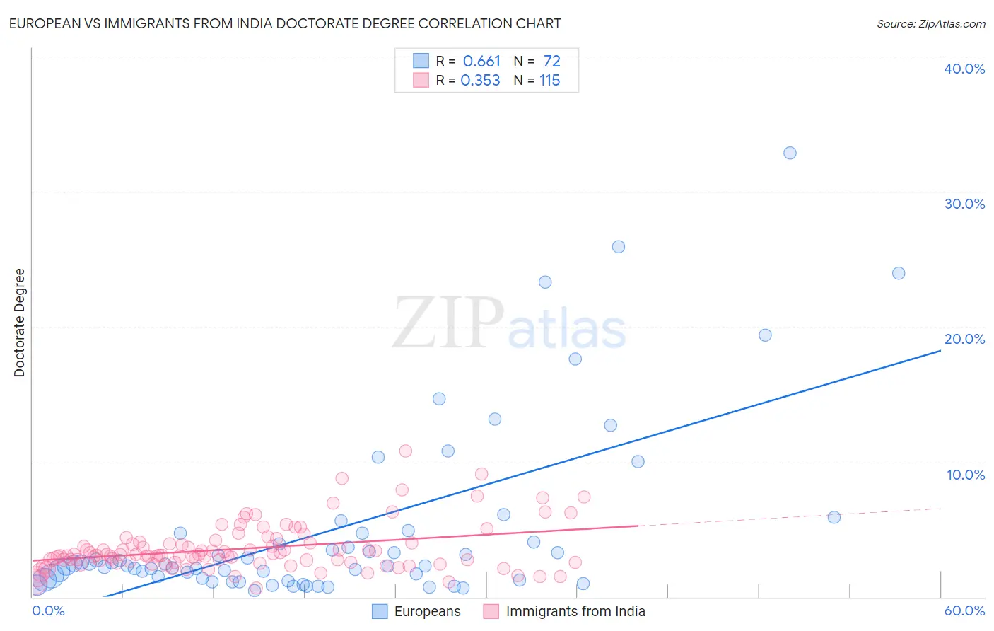 European vs Immigrants from India Doctorate Degree