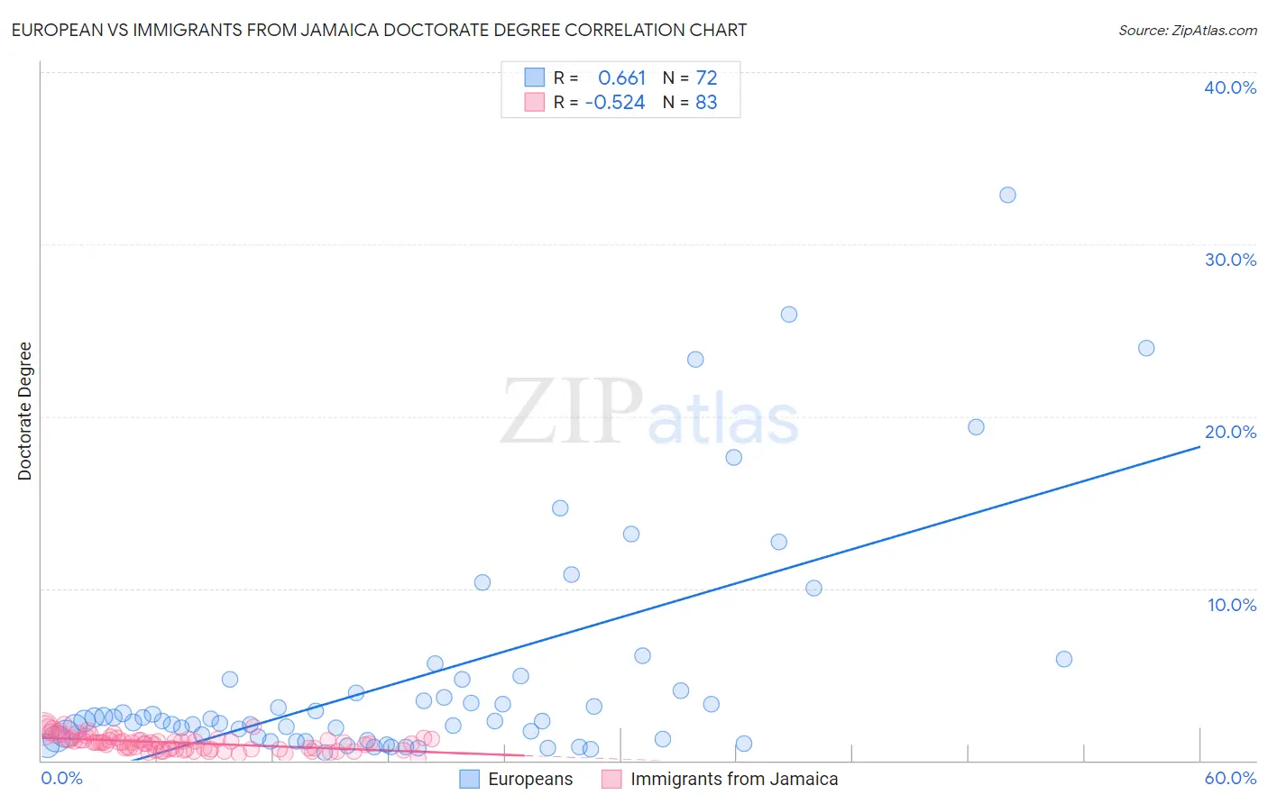 European vs Immigrants from Jamaica Doctorate Degree