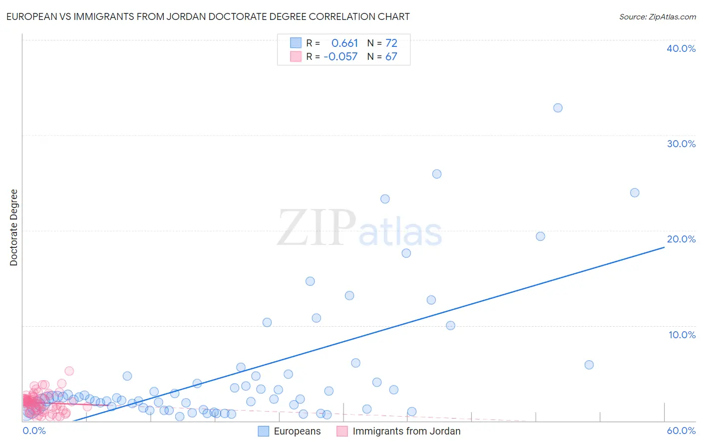 European vs Immigrants from Jordan Doctorate Degree