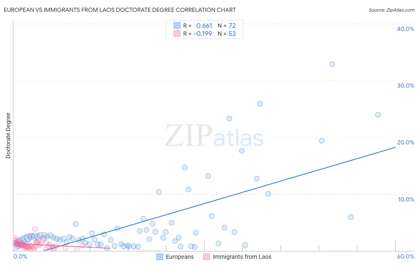 European vs Immigrants from Laos Doctorate Degree
