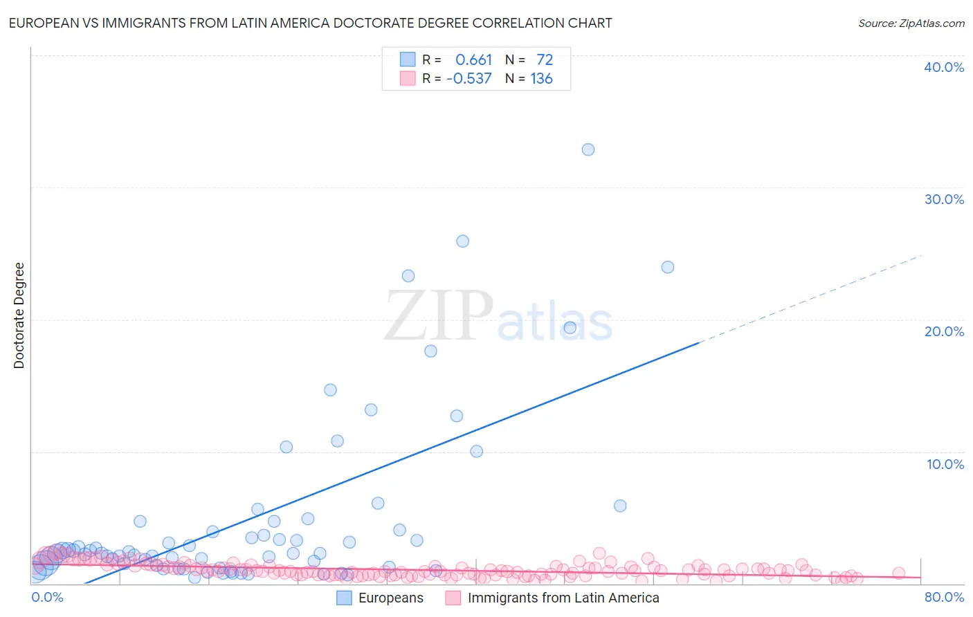 European vs Immigrants from Latin America Doctorate Degree