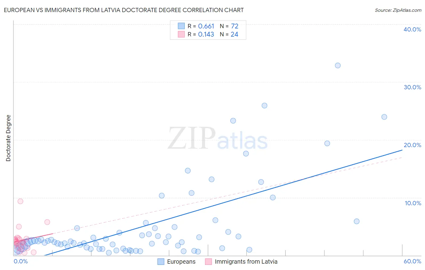European vs Immigrants from Latvia Doctorate Degree