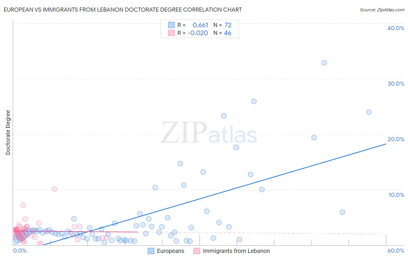 European vs Immigrants from Lebanon Doctorate Degree
