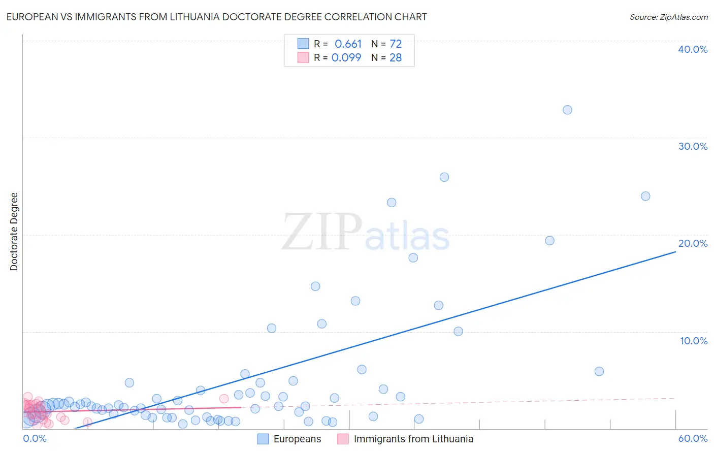 European vs Immigrants from Lithuania Doctorate Degree