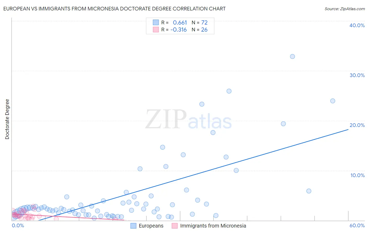 European vs Immigrants from Micronesia Doctorate Degree