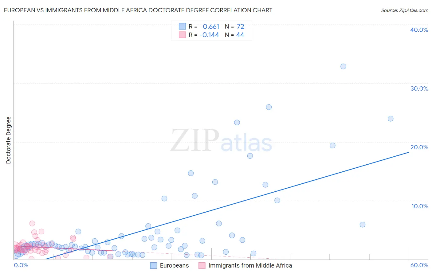 European vs Immigrants from Middle Africa Doctorate Degree